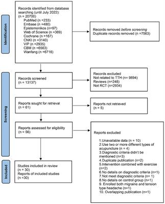 Acupuncture for tension-type headache: a systematic review and meta-analysis of randomized controlled trials